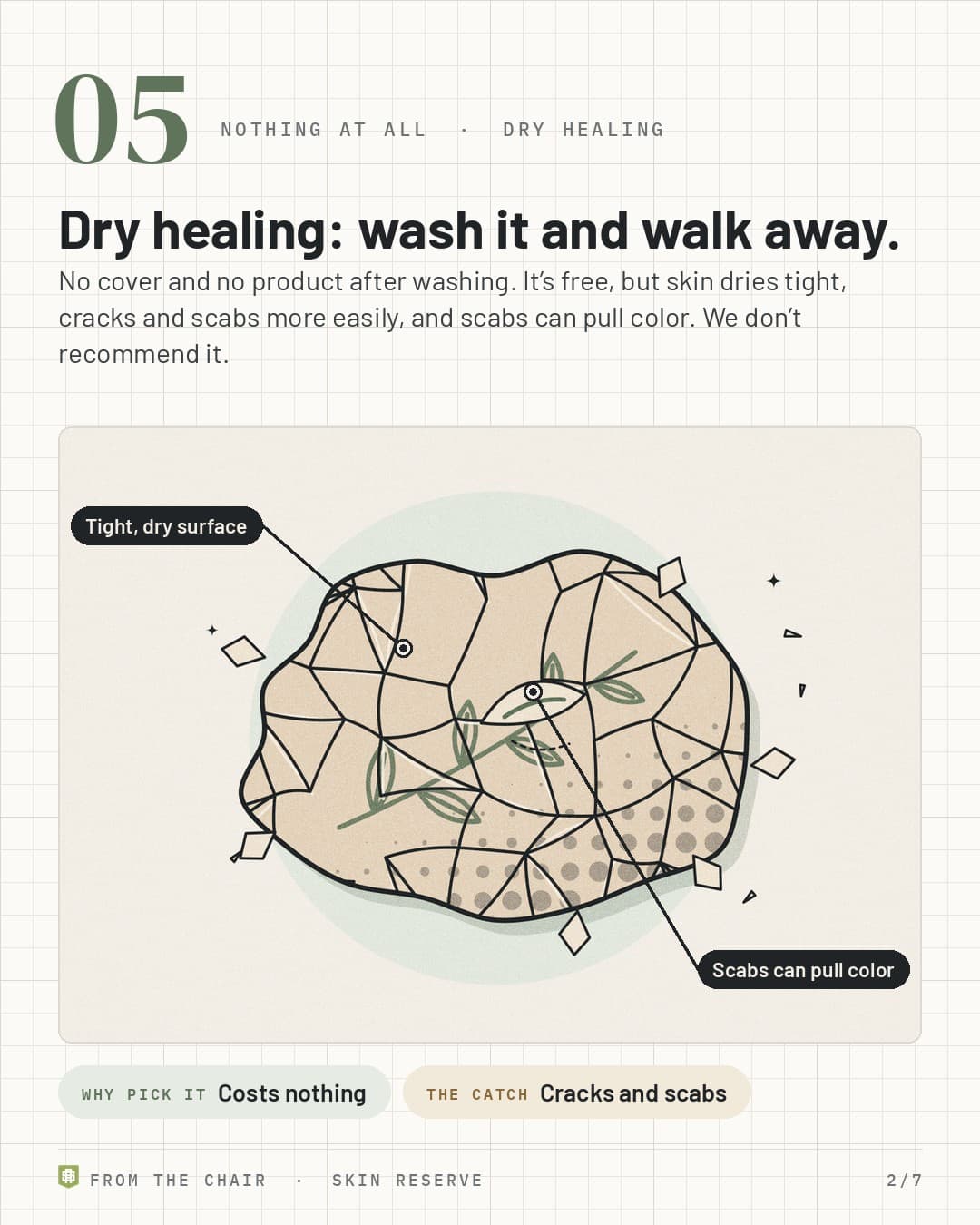 No. 5, dry healing: a cracked, flaking skin patch, labeled Tight, dry surface and Scabs can pull color