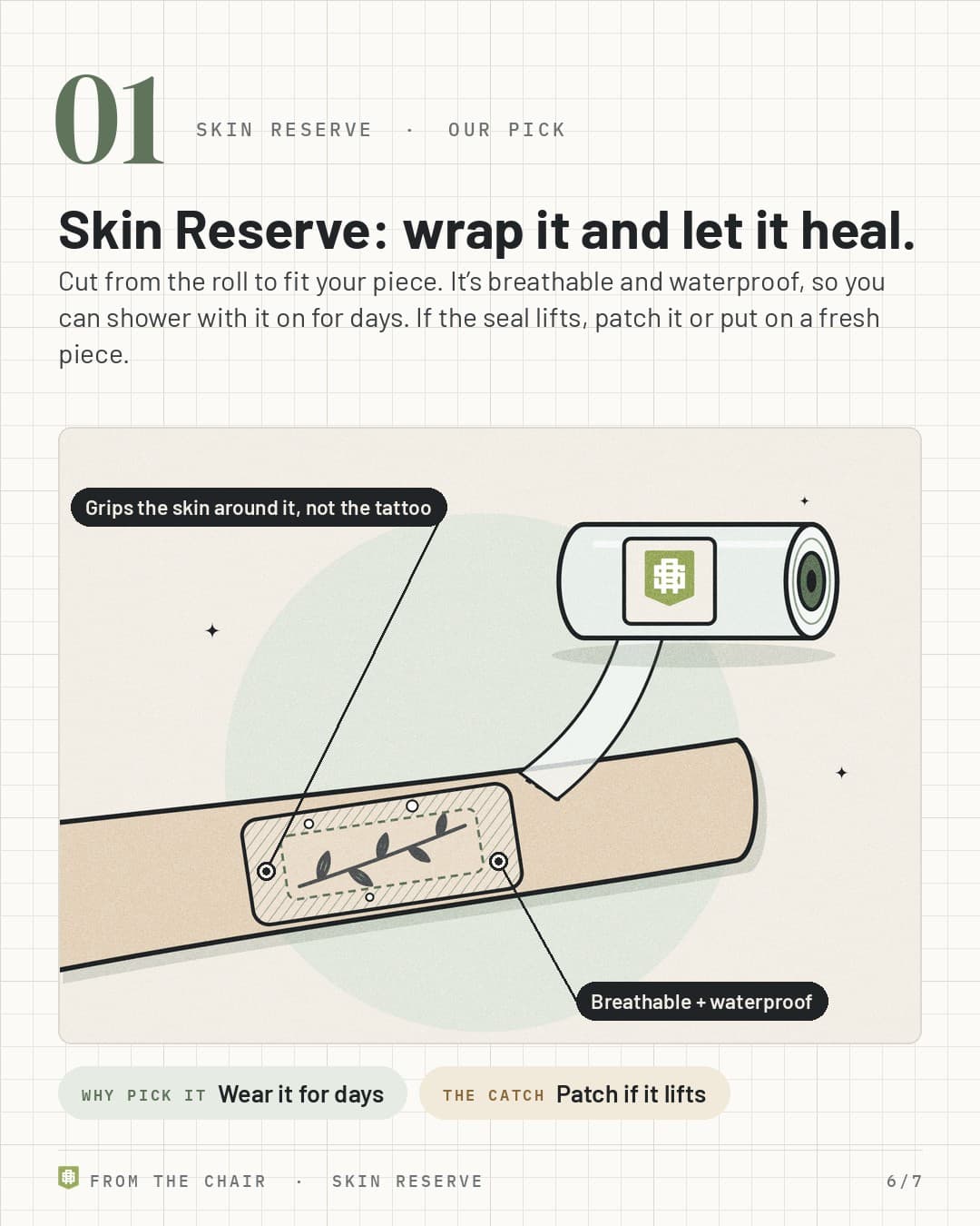 No. 1, Skin Reserve: a roll of clear film applied to a forearm tattoo, sealing to the skin around it, labeled Grips the skin around it, not the tattoo and Breathable + waterproof