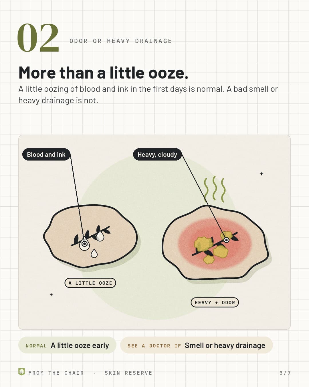 Odor or heavy drainage: a little clear ooze next to heavy drainage with odor lines