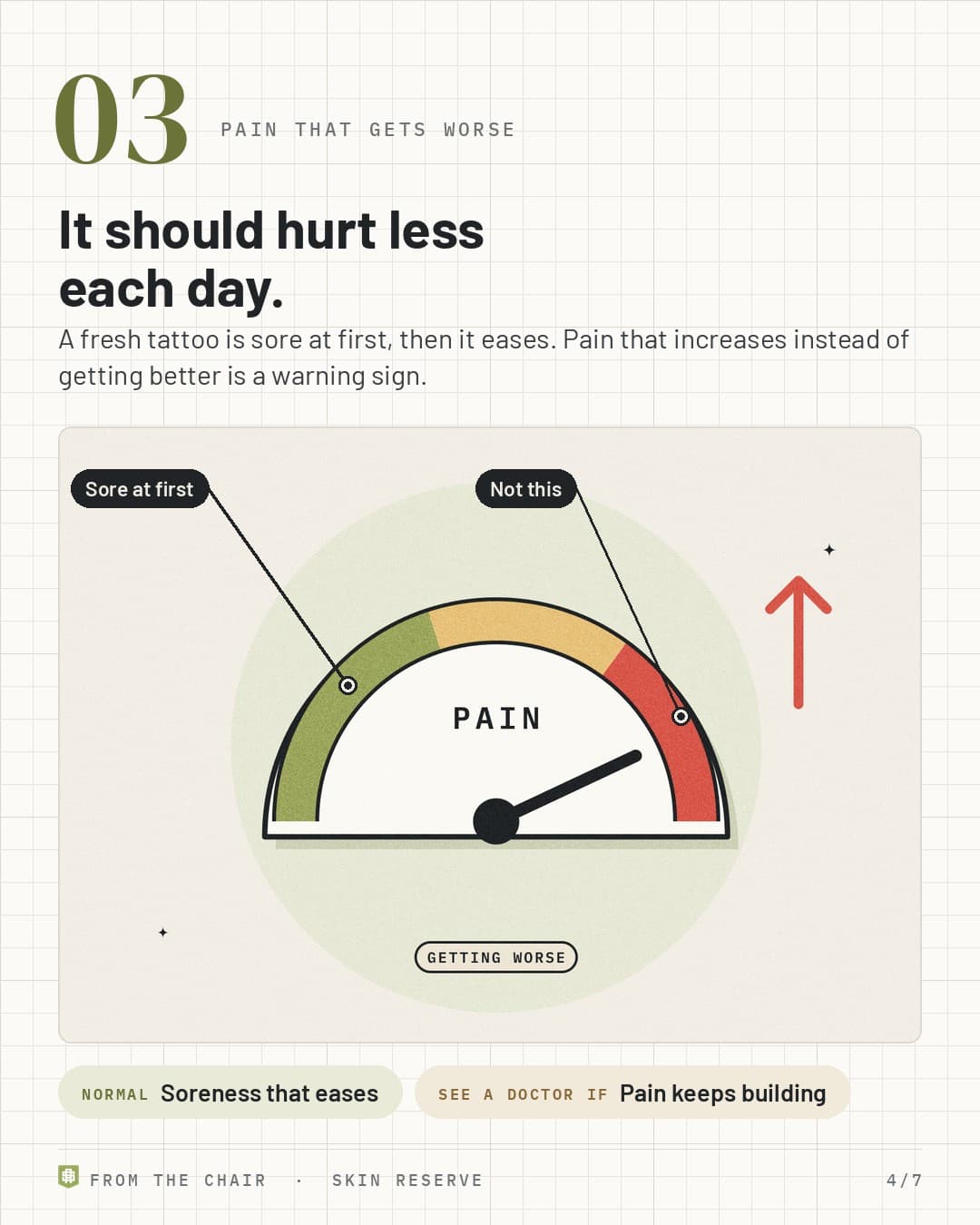 Pain that gets worse: a pain gauge with the needle in the red