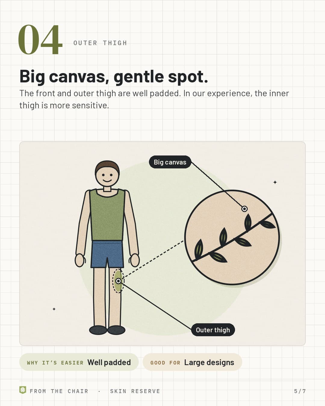 Outer thigh: a figure with the outer thigh highlighted and a zoomed-in tattoo