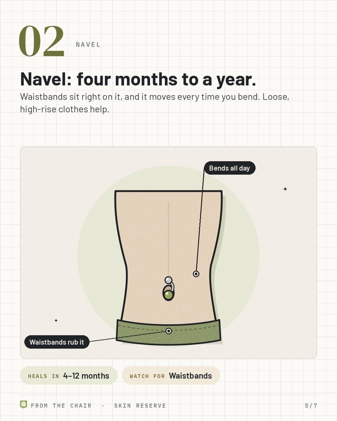 No. 2, navel: a torso with a curved navel barbell above a waistband, labeled Waistbands rub it and Bends all day