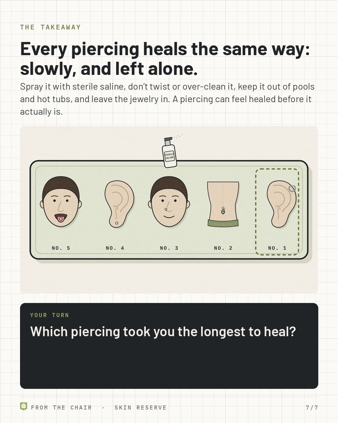 Takeaway: every piercing heals the same way, slowly and left alone, with the five piercings ranked and a sterile saline spray