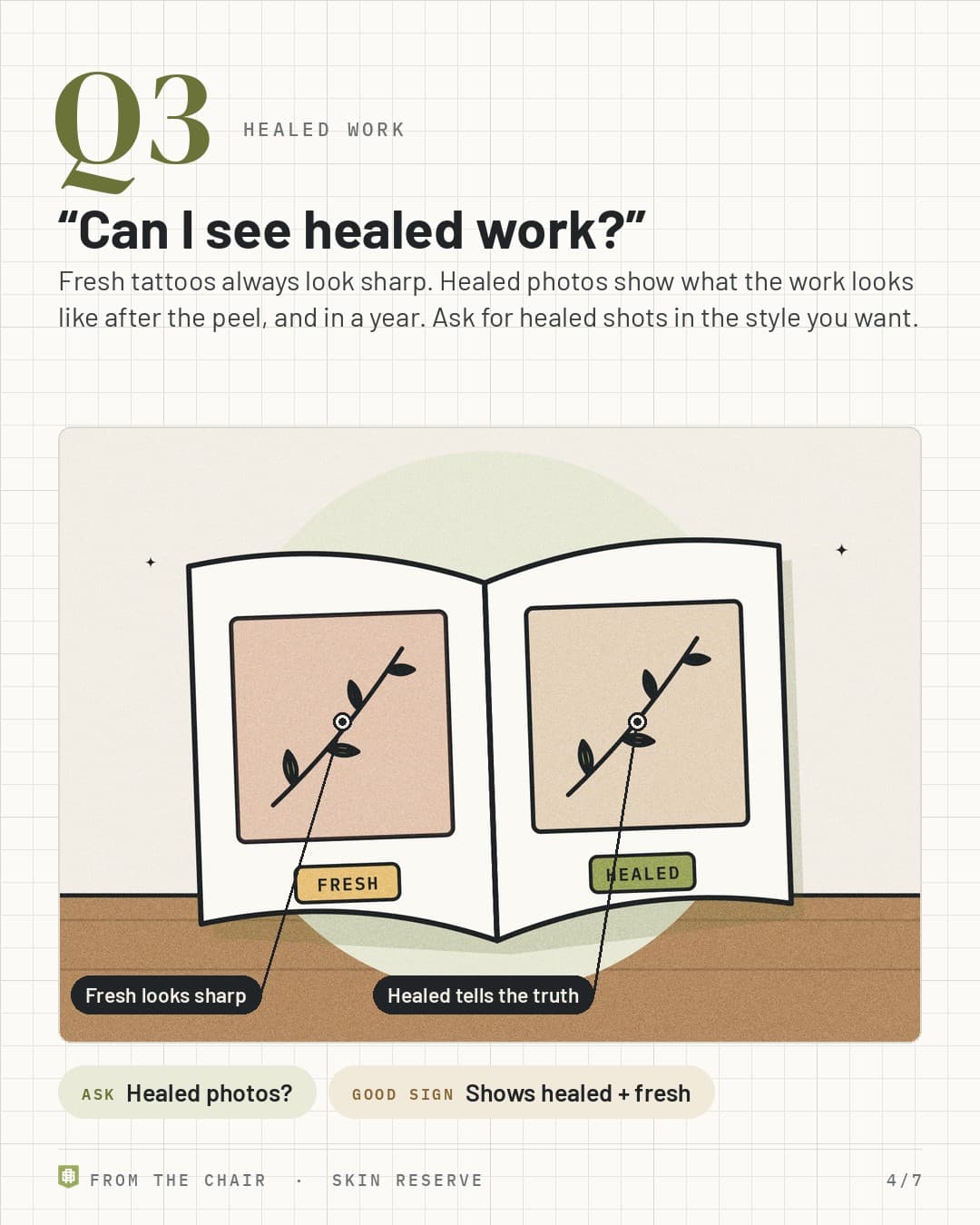 Q3, healed work: an open portfolio showing the same tattoo fresh and healed, labeled Fresh looks sharp and Healed tells the truth