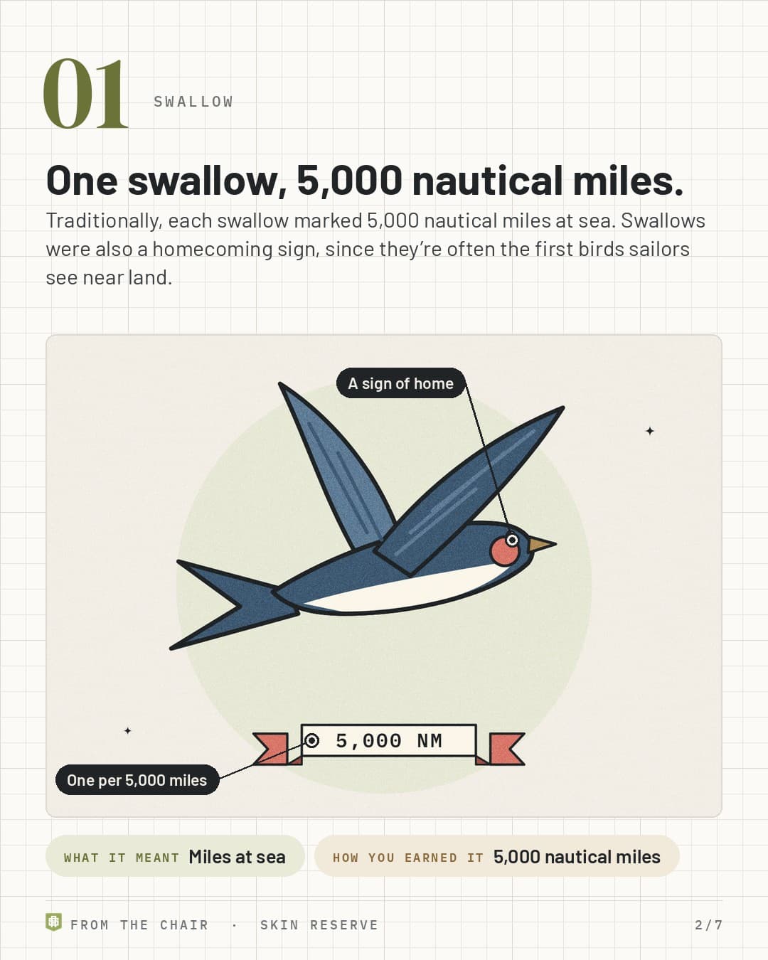 Swallow: a navy swallow over a banner reading 5,000 NM, labeled One per 5,000 miles and A sign of home