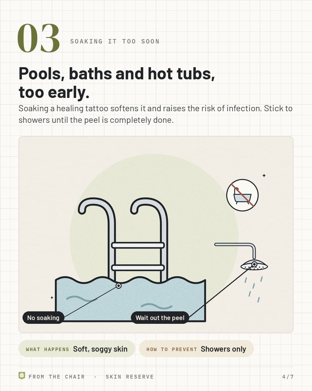 Reason 3, soaking too soon: a pool ladder in water, a crossed-out bathtub and a shower head
